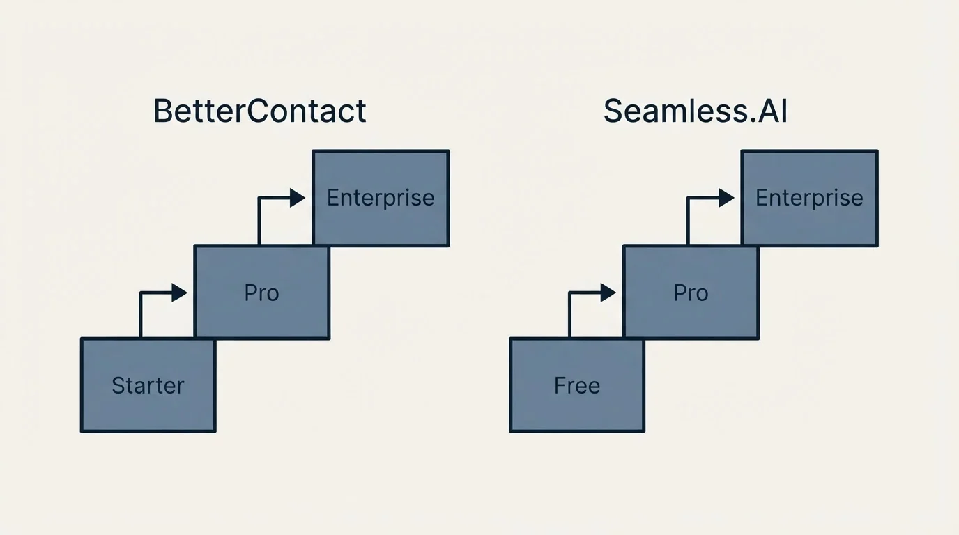 Pricing ladder: Pricing Comparison (BetterContact, Seamless.AI, Starter, Free)