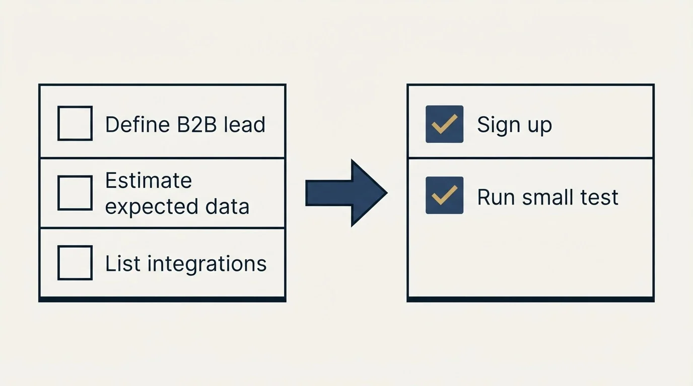 Before-and-after steps: Getting Started Checklist (Define B2B lead, Estimate expected data, List integrations, Sign up)