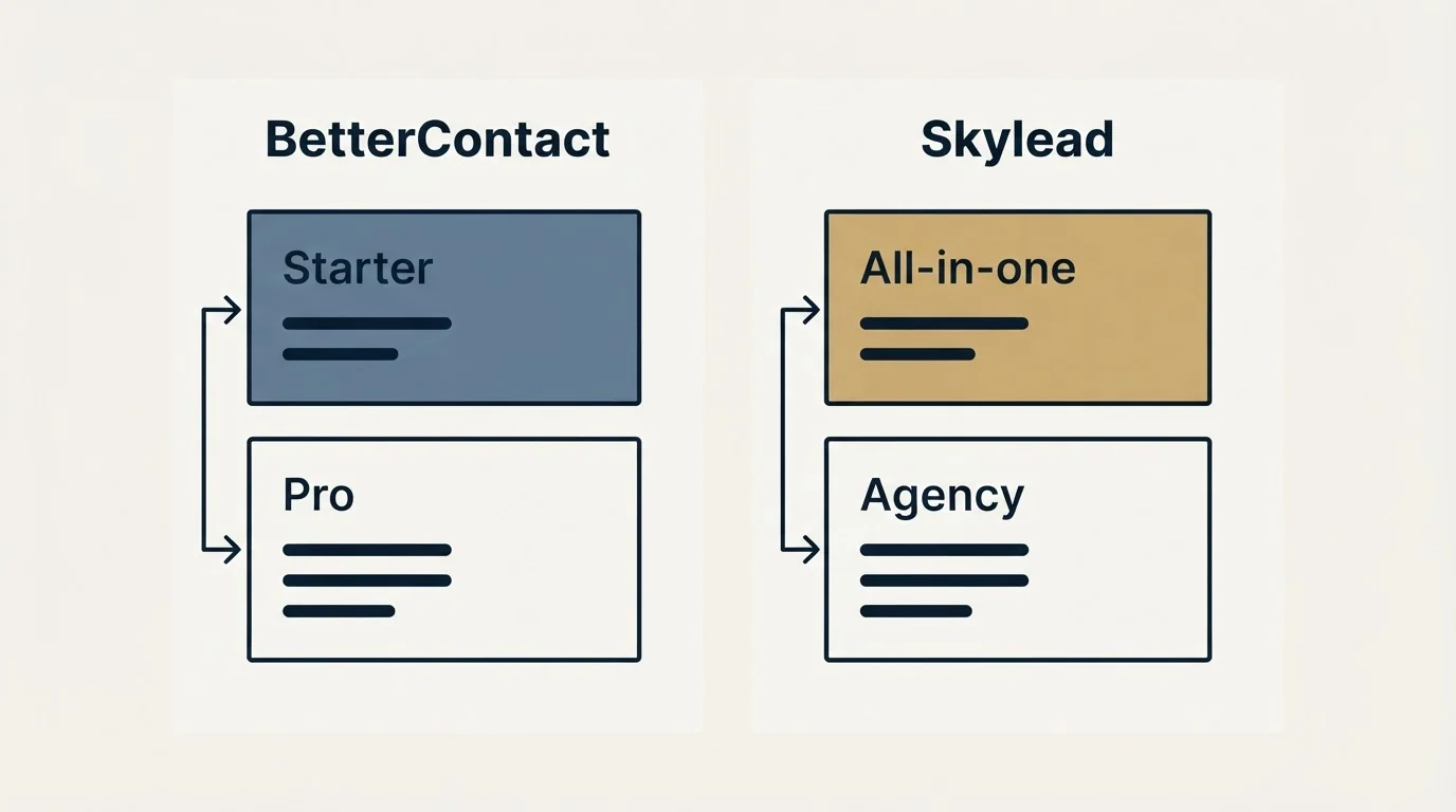 Pricing panels: Pricing Comparison (BetterContact, Skylead, Starter, All-in-one)