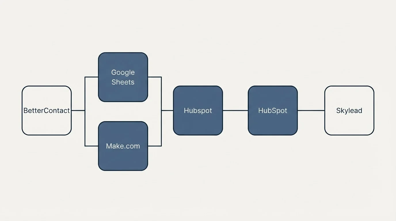 Integration flow: Integration Ecosystem (BetterContact, Skylead, Hubspot, Google Sheets)
