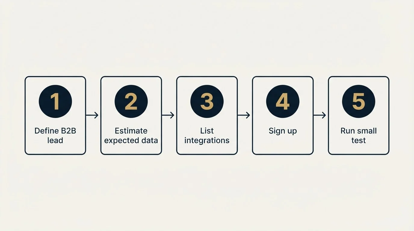 Step sequence: Getting Started Checklist (Define B2B lead, Estimate expected data, List integrations, Sign up)