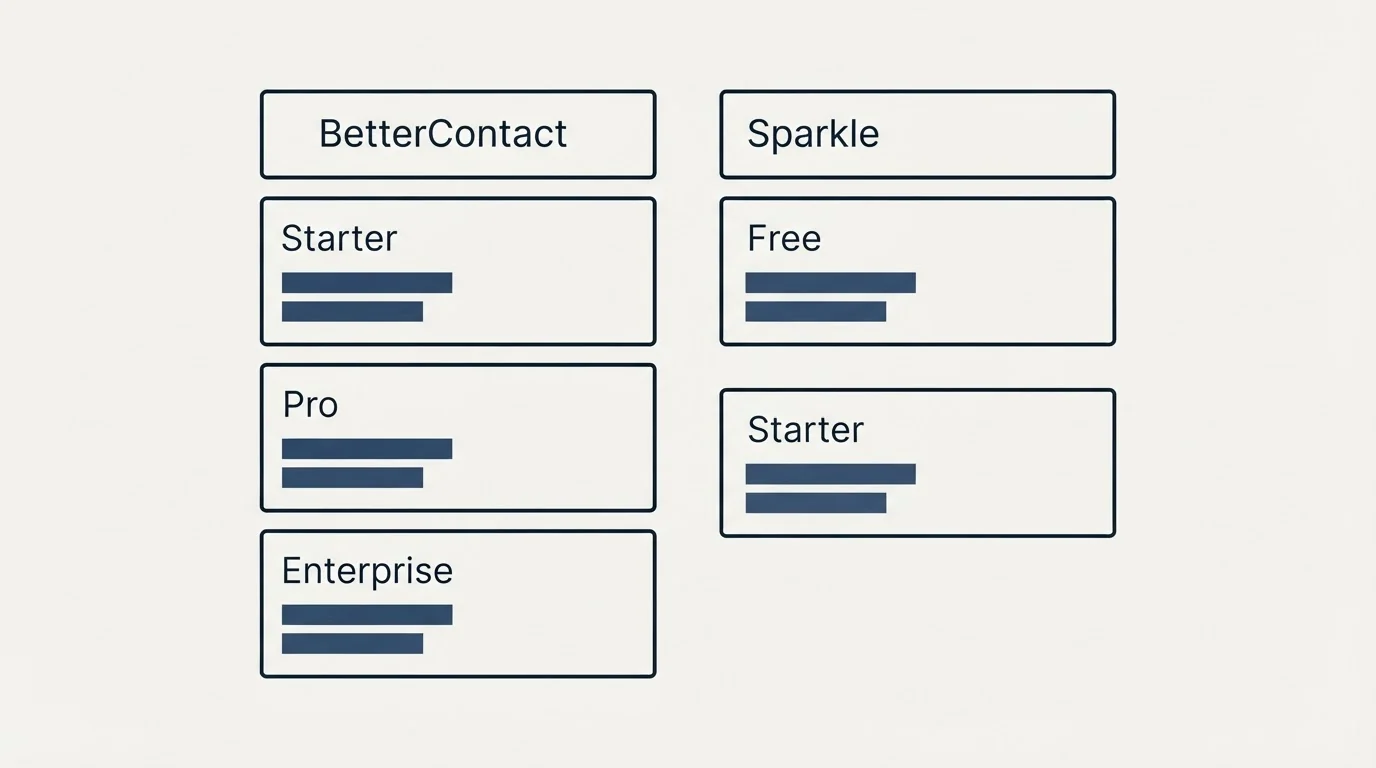Pricing table: Pricing Comparison (BetterContact, Sparkle, Starter, Free)