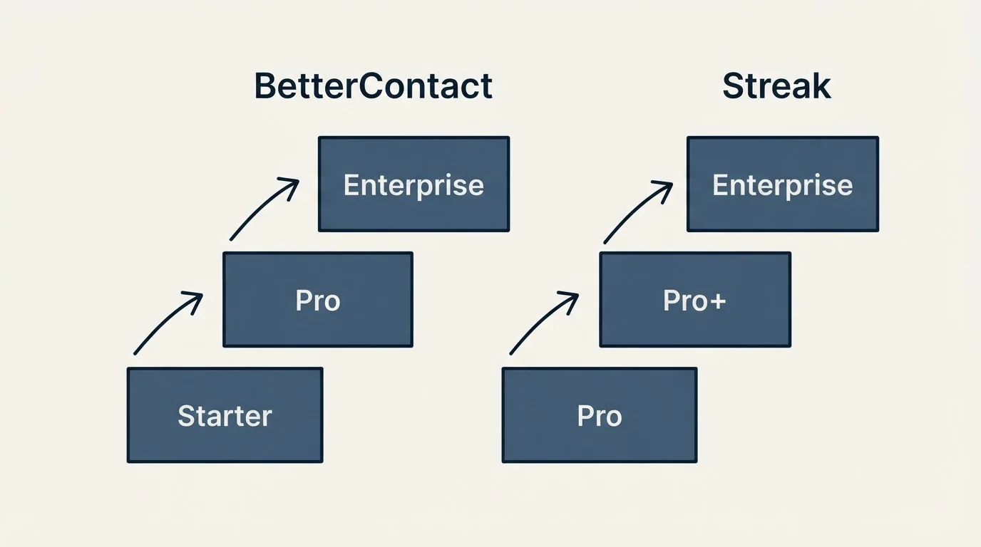Pricing ladder: Pricing Comparison (BetterContact, Streak, Starter, Pro)