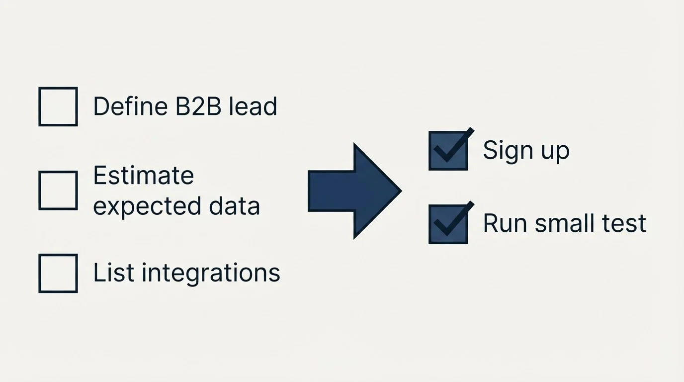 Before-and-after steps: Getting Started Checklist (Define B2B lead, Estimate expected data, List integrations, Sign up)