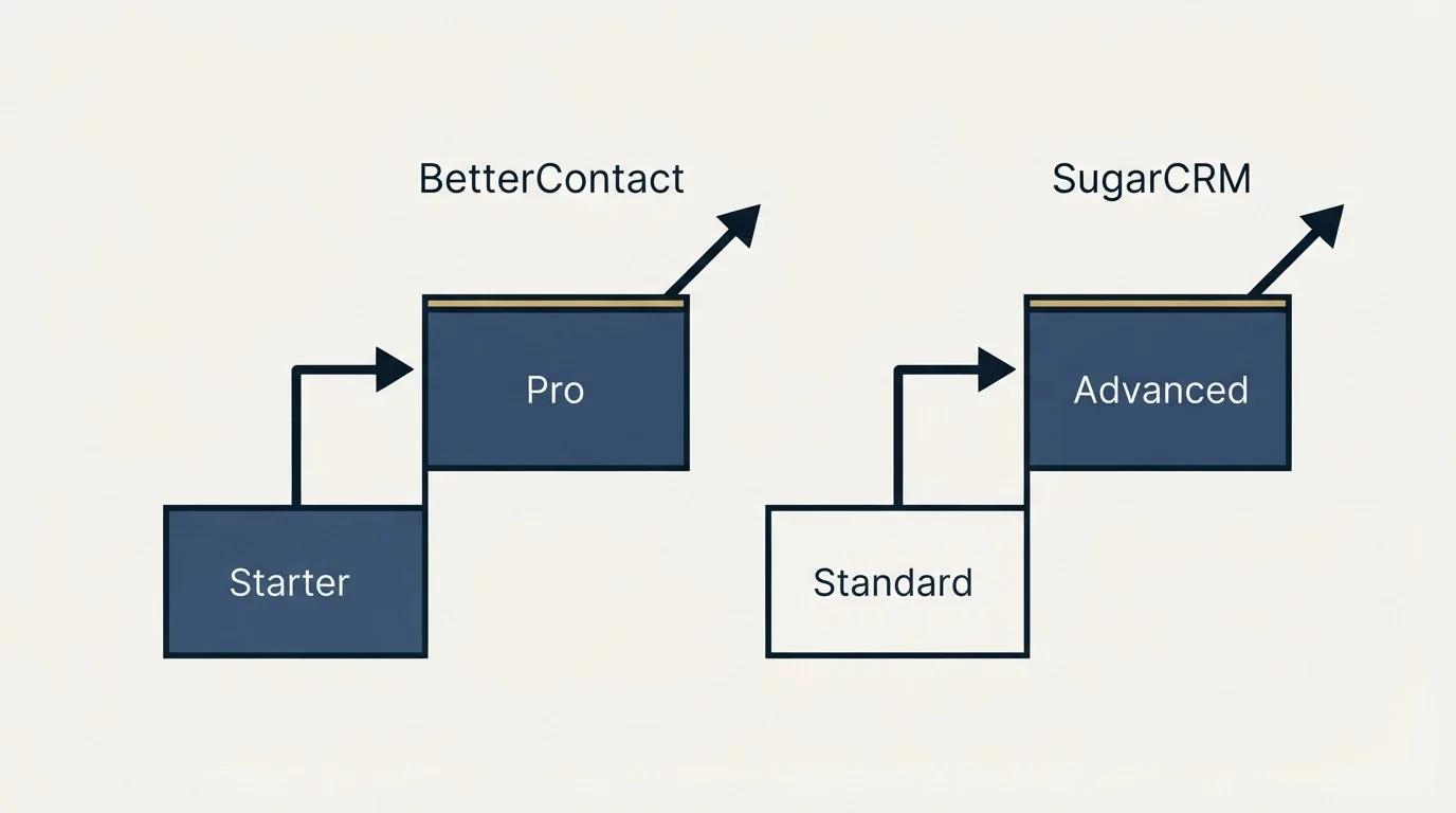 Pricing ladder: Pricing Comparison (BetterContact, SugarCRM, Starter, Standard)