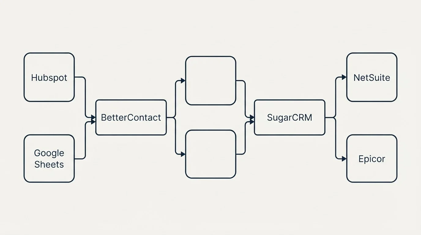 Integration schematic: Integration Ecosystem (BetterContact, SugarCRM, Hubspot, NetSuite)