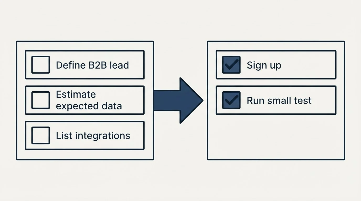 Before-and-after steps: Getting Started Checklist (Define B2B lead, Estimate expected data, List integrations, Sign up)