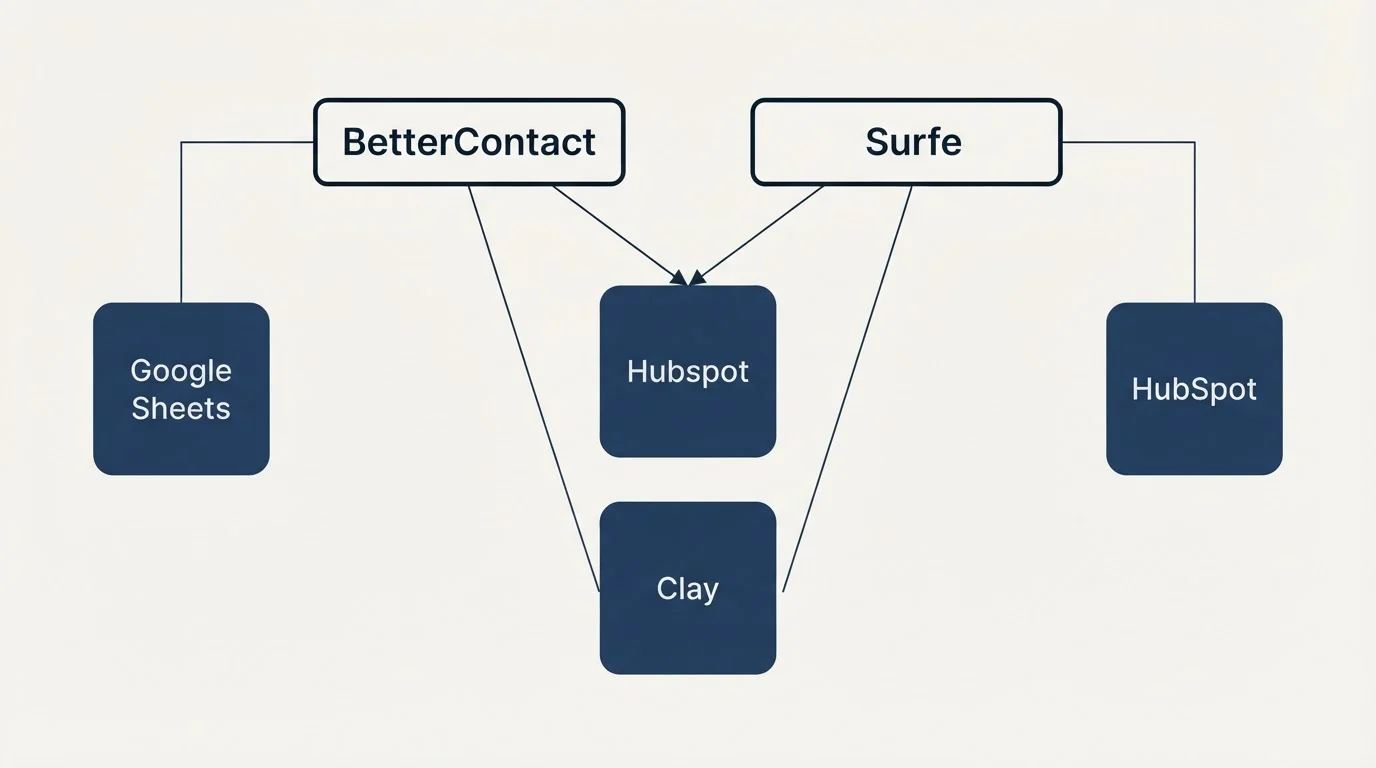 Integration grid: Integration Ecosystem (BetterContact, Surfe, Hubspot, Clay)