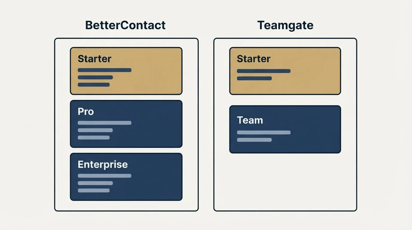 Pricing panels: Pricing Comparison (BetterContact, Teamgate, Starter, Pro)