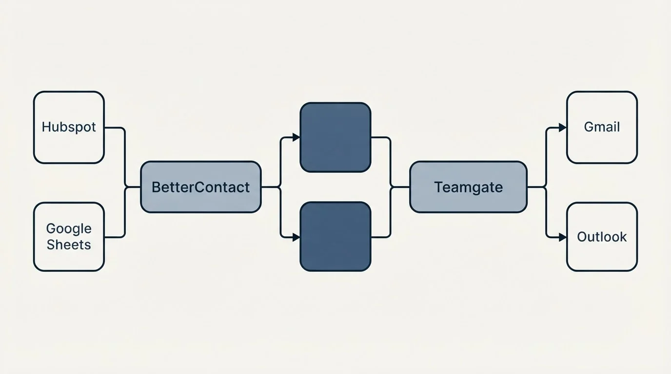Integration schematic: Integration Ecosystem (BetterContact, Teamgate, Hubspot, Gmail)