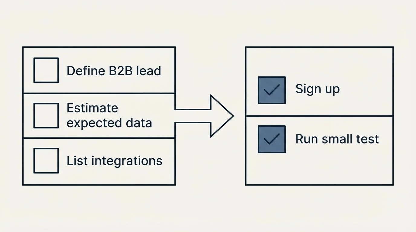 Before-and-after steps: Getting Started Checklist (Define B2B lead, Estimate expected data, List integrations, Sign up)