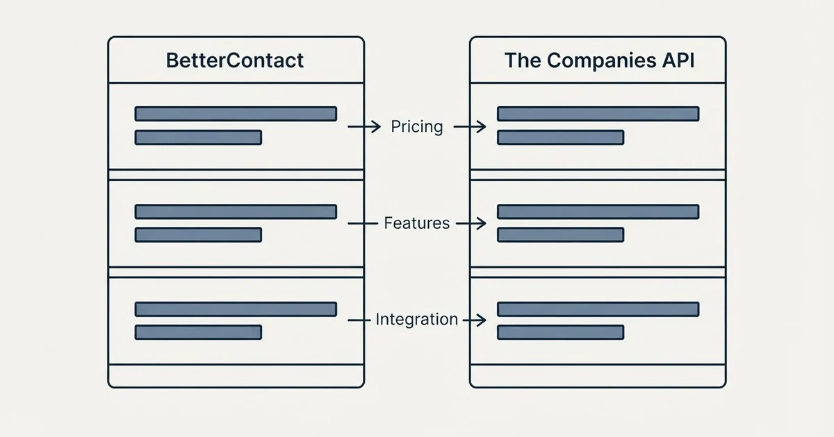 Comparison panel: BetterContact vs The Companies API (Pricing, Features, Integration)