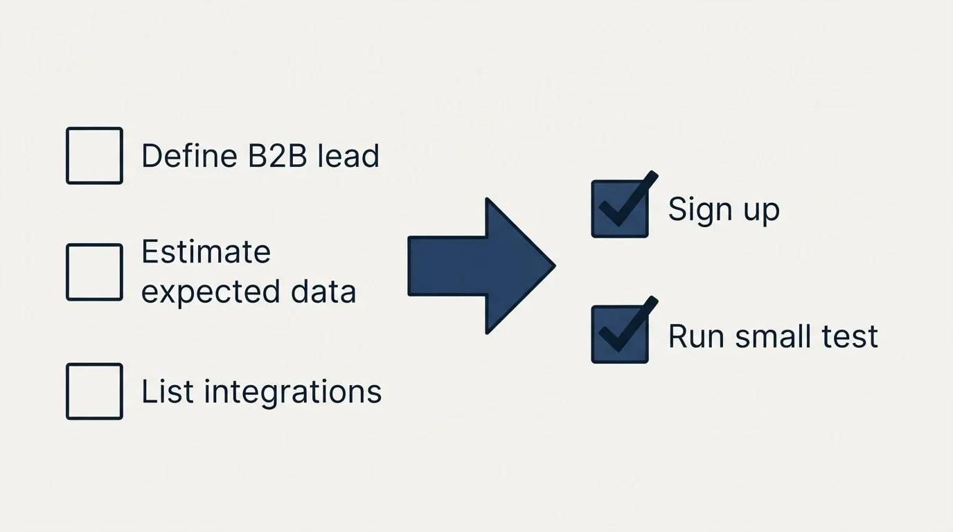 Before-and-after steps: Getting Started Checklist (Define B2B lead, Estimate expected data, List integrations, Sign up)