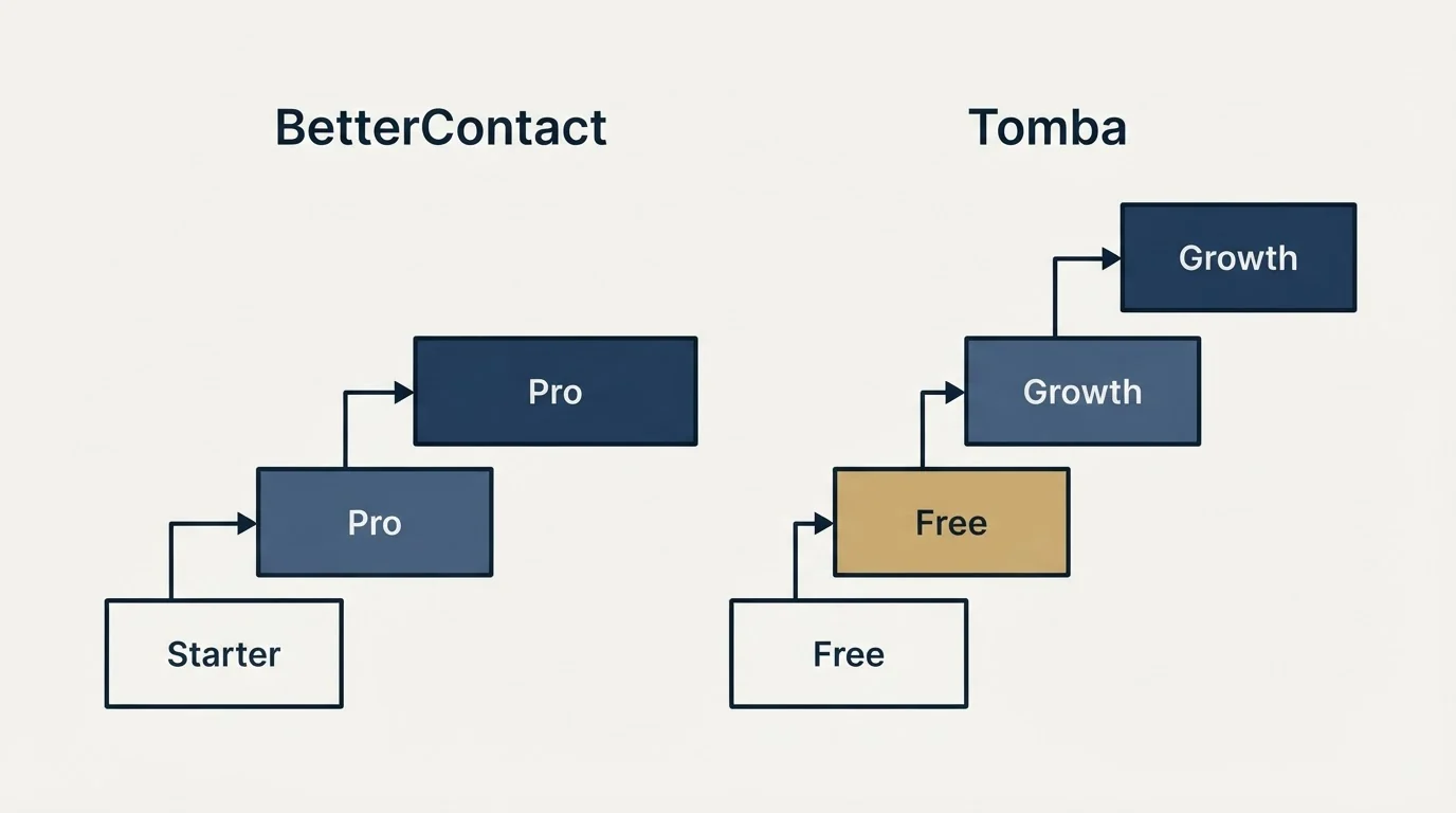 Pricing ladder: Pricing Comparison (BetterContact, Tomba, Starter, Free)