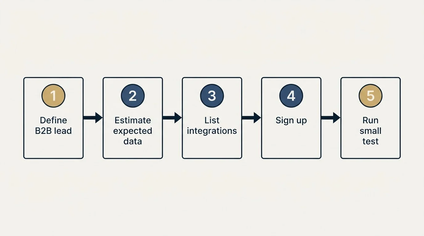 Step sequence: Getting Started Checklist (Define B2B lead, Estimate expected data, List integrations, Sign up)