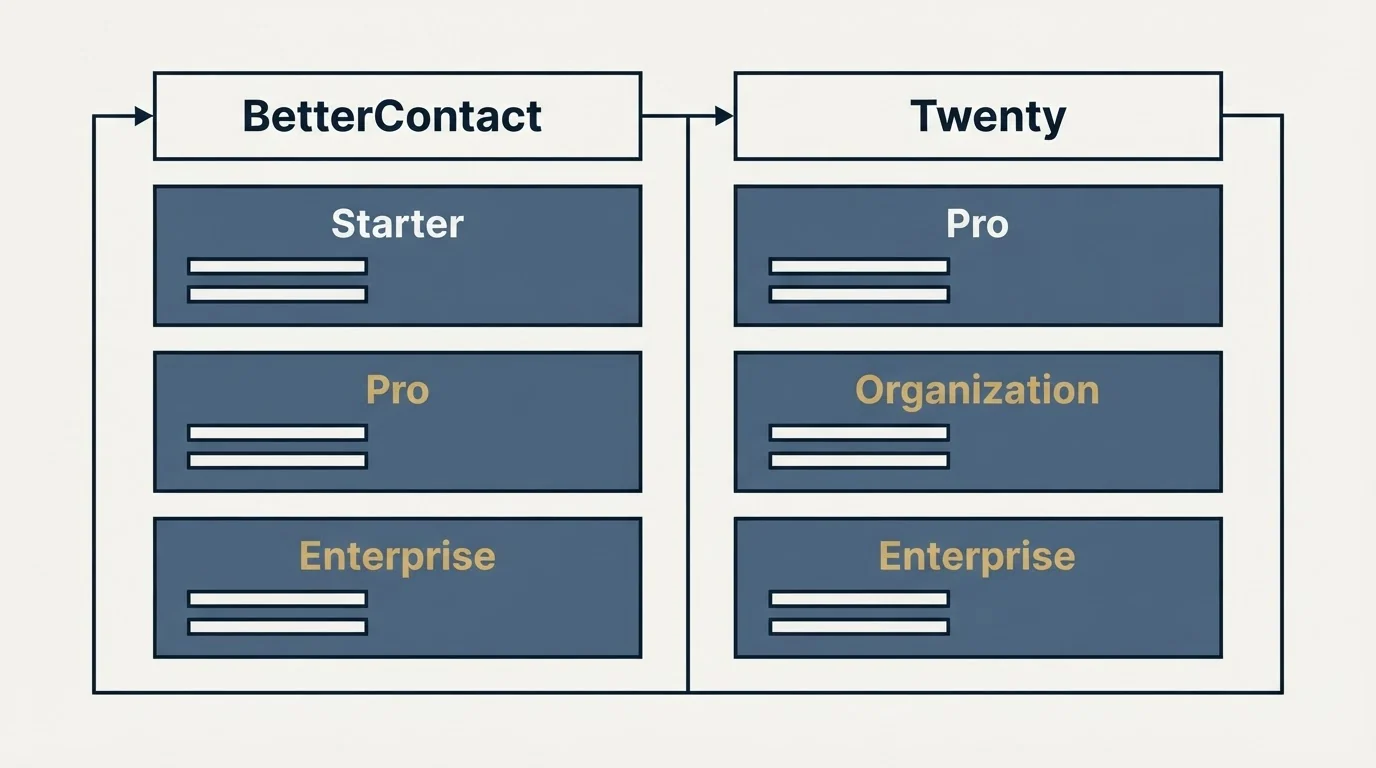 Pricing table: Pricing Comparison (BetterContact, Twenty, Starter, Pro)