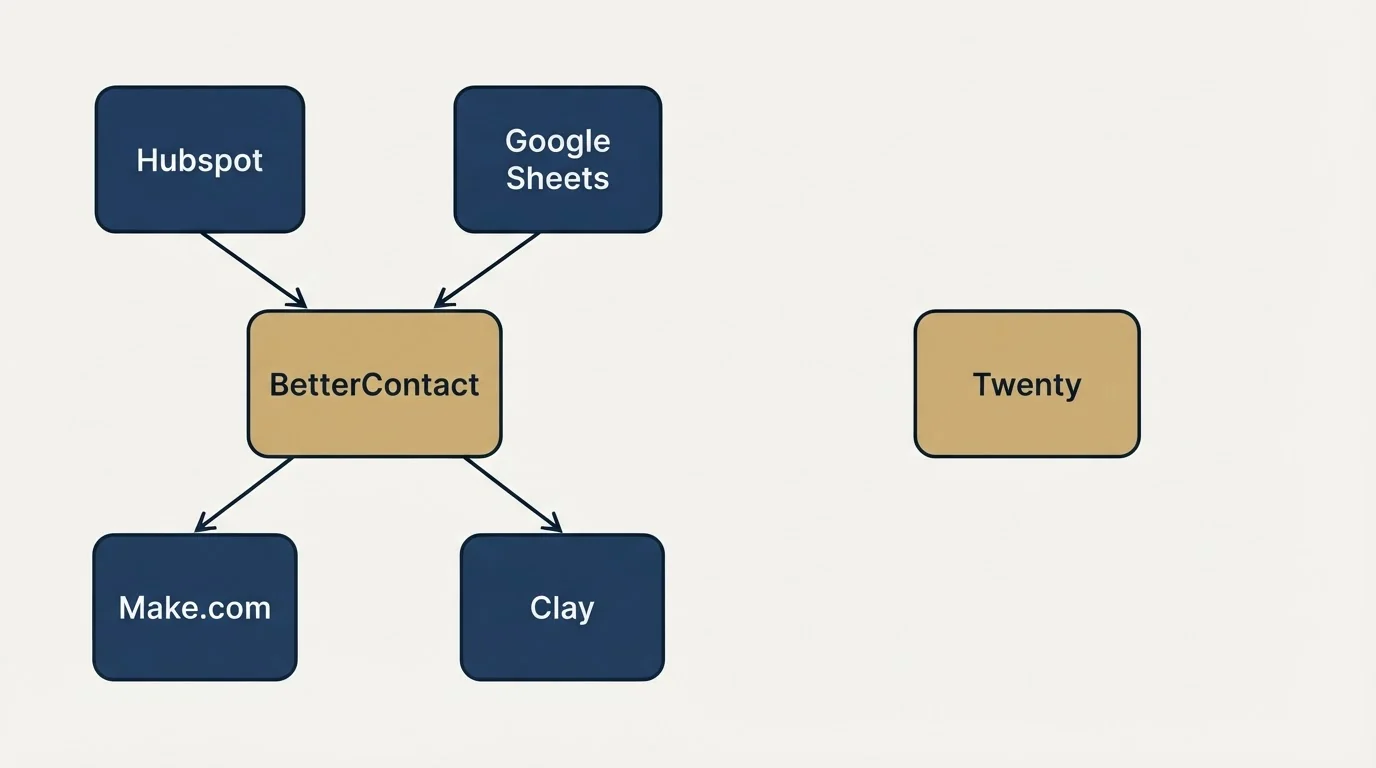 Integration schematic: Integration Ecosystem (BetterContact, Twenty, Hubspot, Google Sheets)