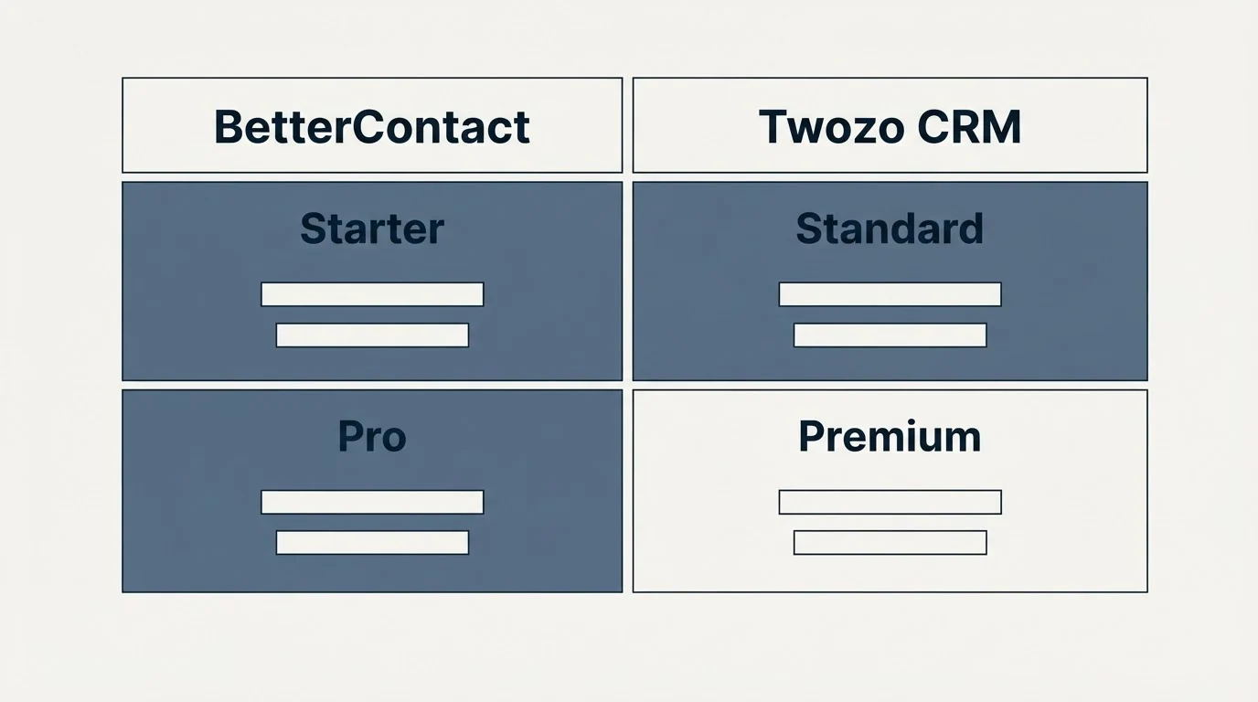 Pricing table: Pricing Comparison (BetterContact, Twozo CRM, Starter, Standard)