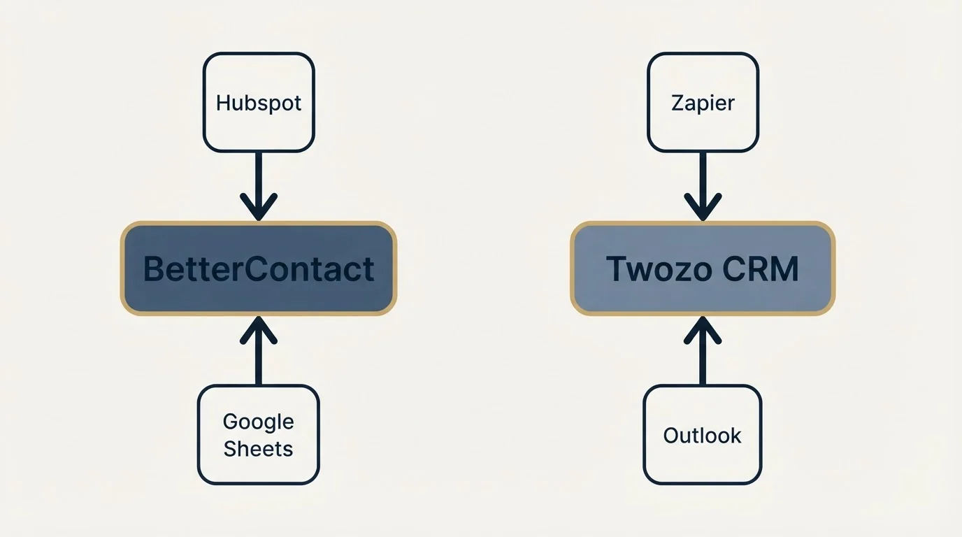 Integration schematic: Integration Ecosystem (BetterContact, Twozo CRM, Hubspot, Zapier)