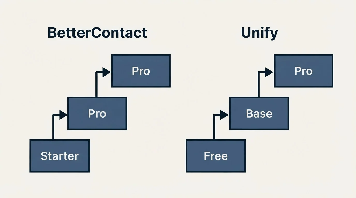 Pricing ladder: Pricing Comparison (BetterContact, Unify, Starter, Free)