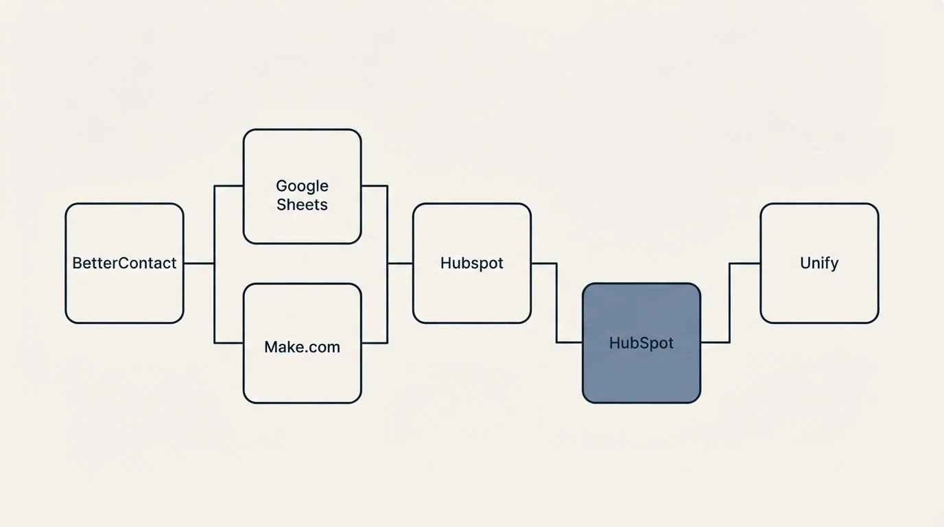 Integration flow: Integration Ecosystem (BetterContact, Unify, Hubspot, Google Sheets)