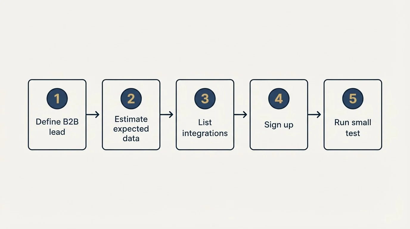 Step sequence: Getting Started Checklist (Define B2B lead, Estimate expected data, List integrations, Sign up)