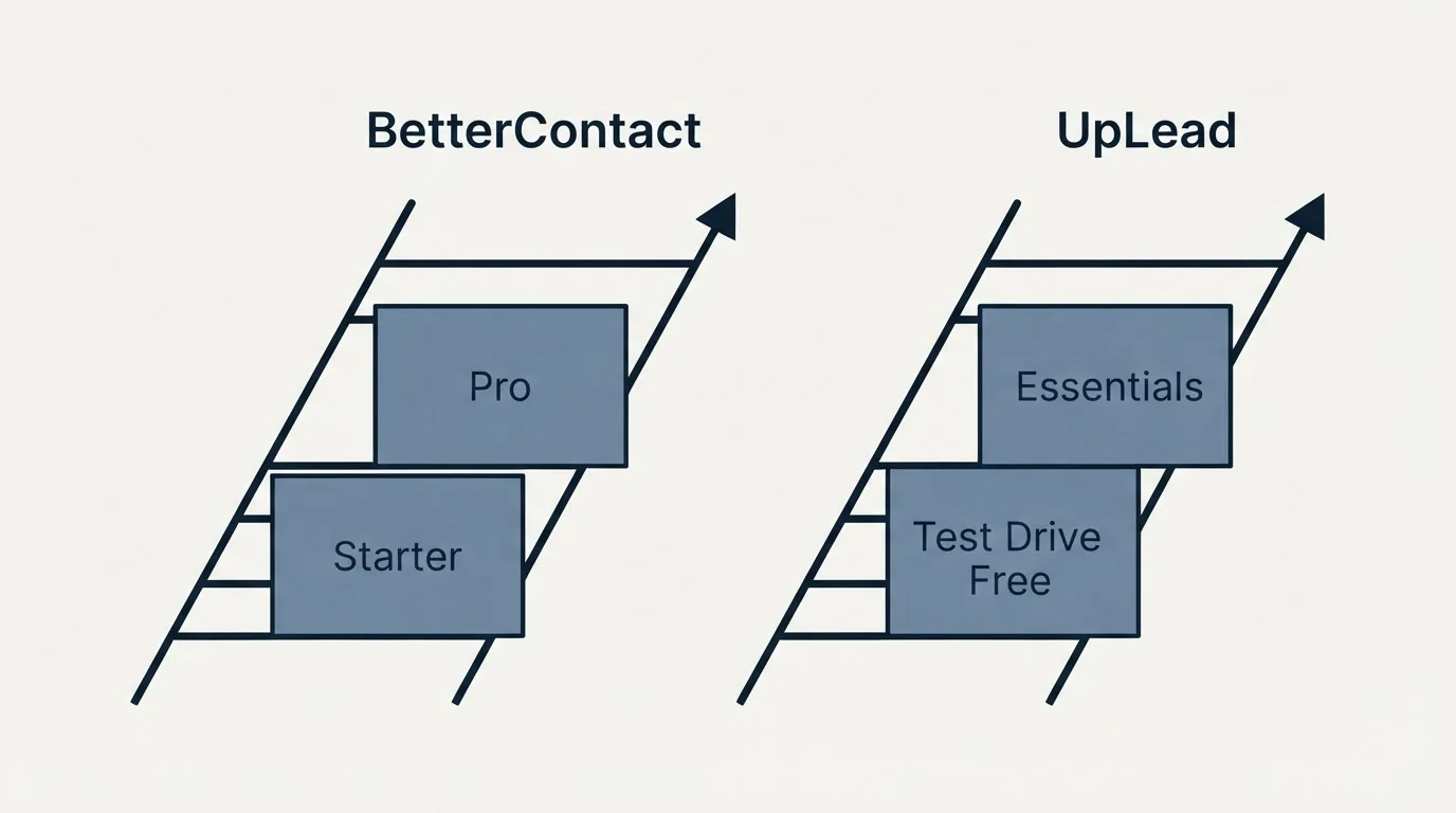 Pricing ladder: Pricing Comparison (BetterContact, UpLead, Starter, Test Drive Free)