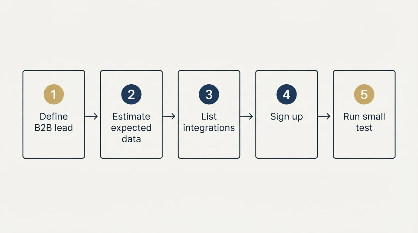 Step sequence: Getting Started Checklist (Define B2B lead, Estimate expected data, List integrations, Sign up)