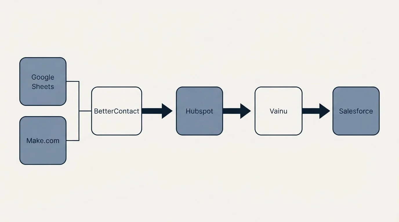 Integration flow: Integration Ecosystem (BetterContact, Vainu, Hubspot, Google Sheets)