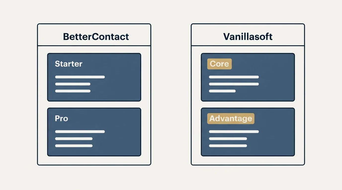 Pricing panels: Pricing Comparison (BetterContact, Vanillasoft, Starter, Core)