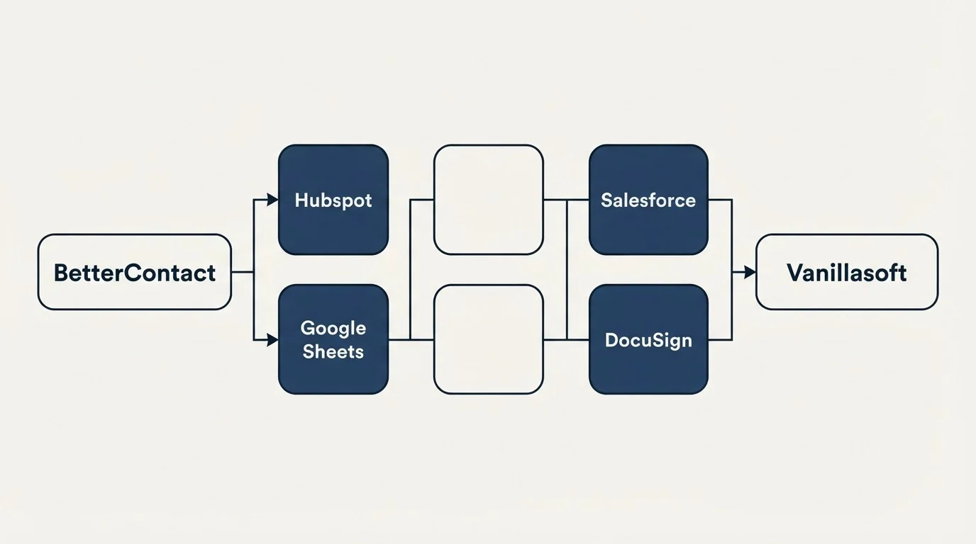 Integration flow: Integration Ecosystem (BetterContact, Vanillasoft, Hubspot, Salesforce)