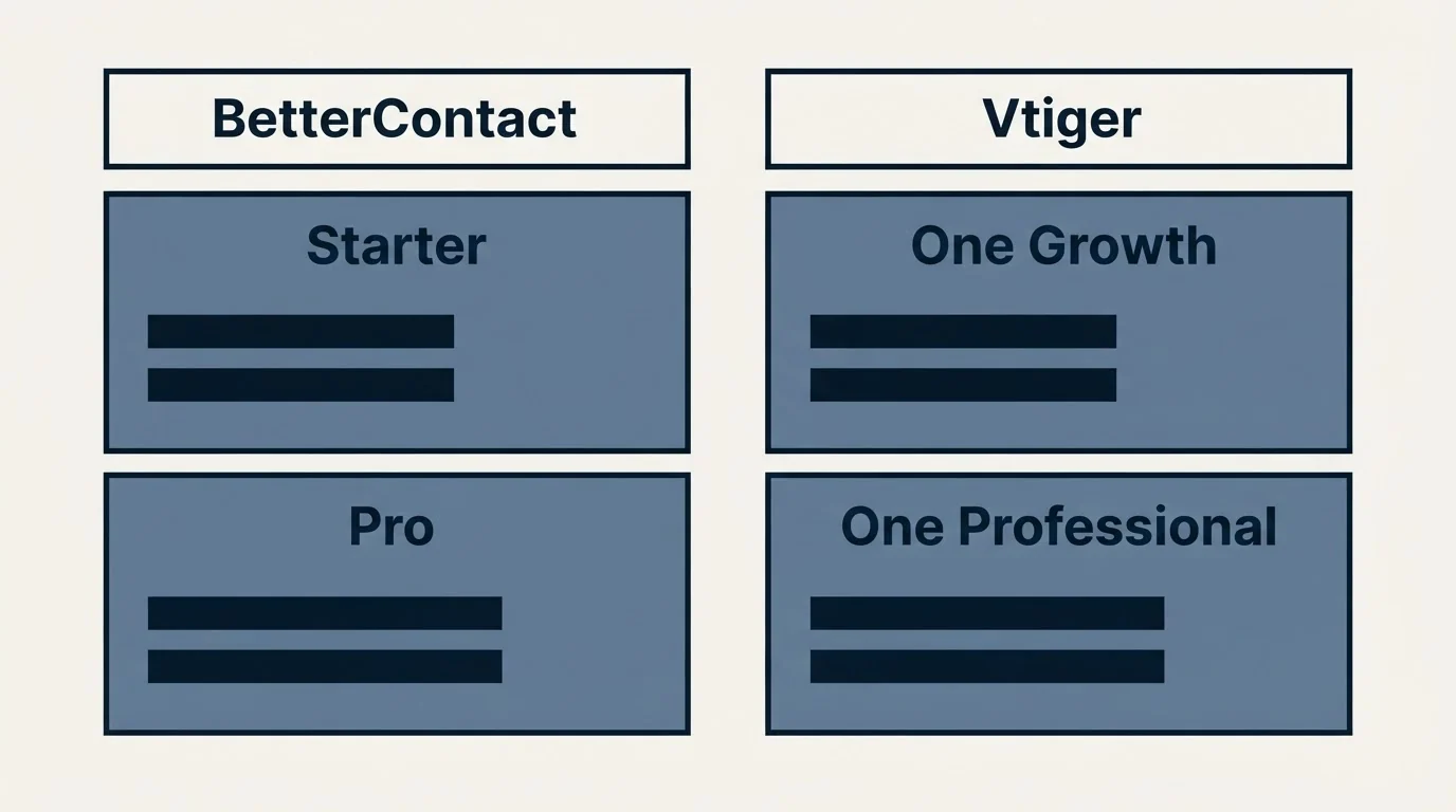 Pricing table: Pricing Comparison (BetterContact, Vtiger, Starter, One Growth)