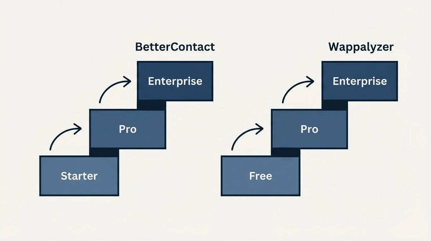 Pricing ladder: Pricing Comparison (BetterContact, Wappalyzer, Starter, Free)