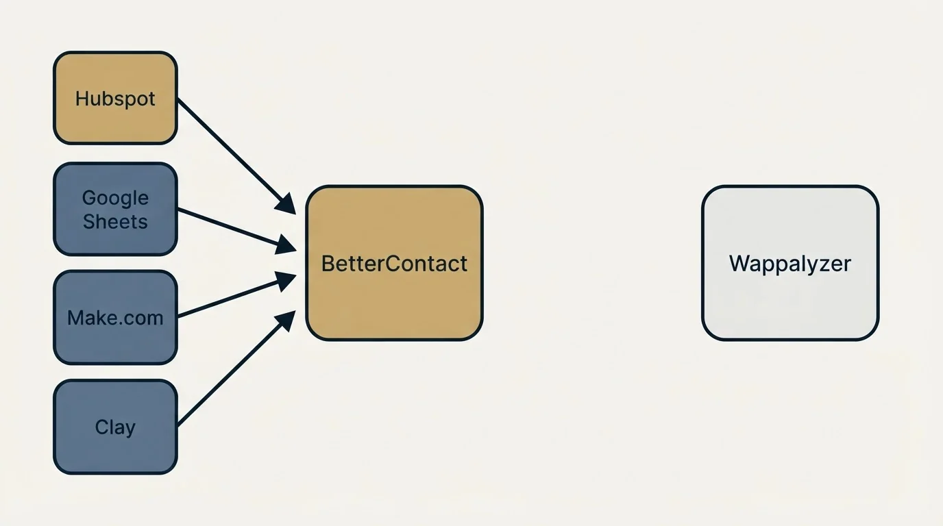 Integration schematic: Integration Ecosystem (BetterContact, Wappalyzer, Hubspot, Google Sheets)