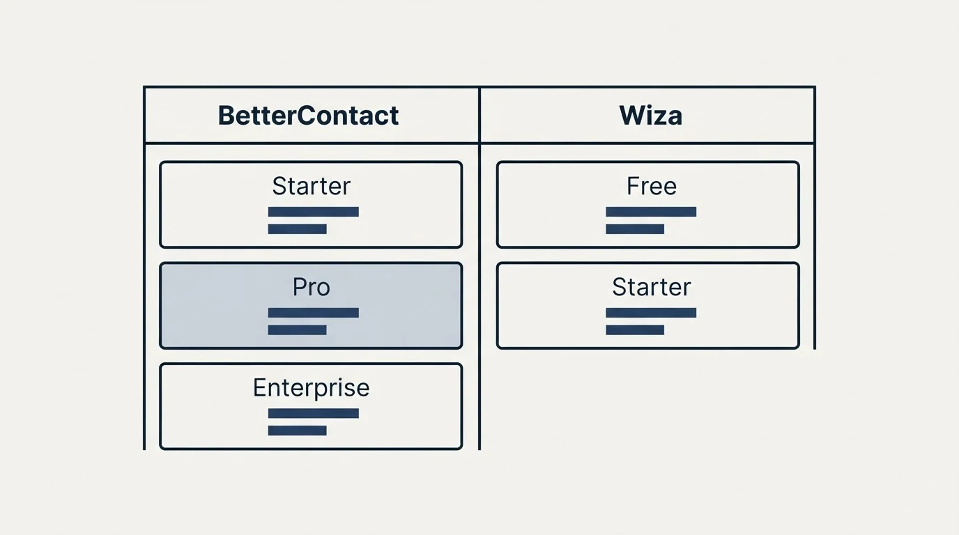 Pricing table: Pricing Comparison (BetterContact, Wiza, Starter, Free)