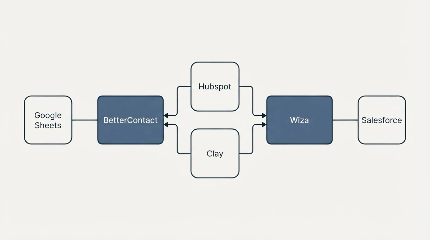 Integration schematic: Integration Ecosystem (BetterContact, Wiza, Hubspot, Clay)