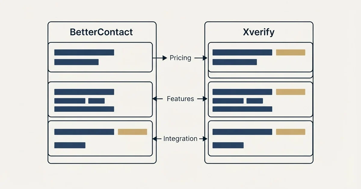 Comparison panel: BetterContact vs Xverify (Pricing, Features, Integration)