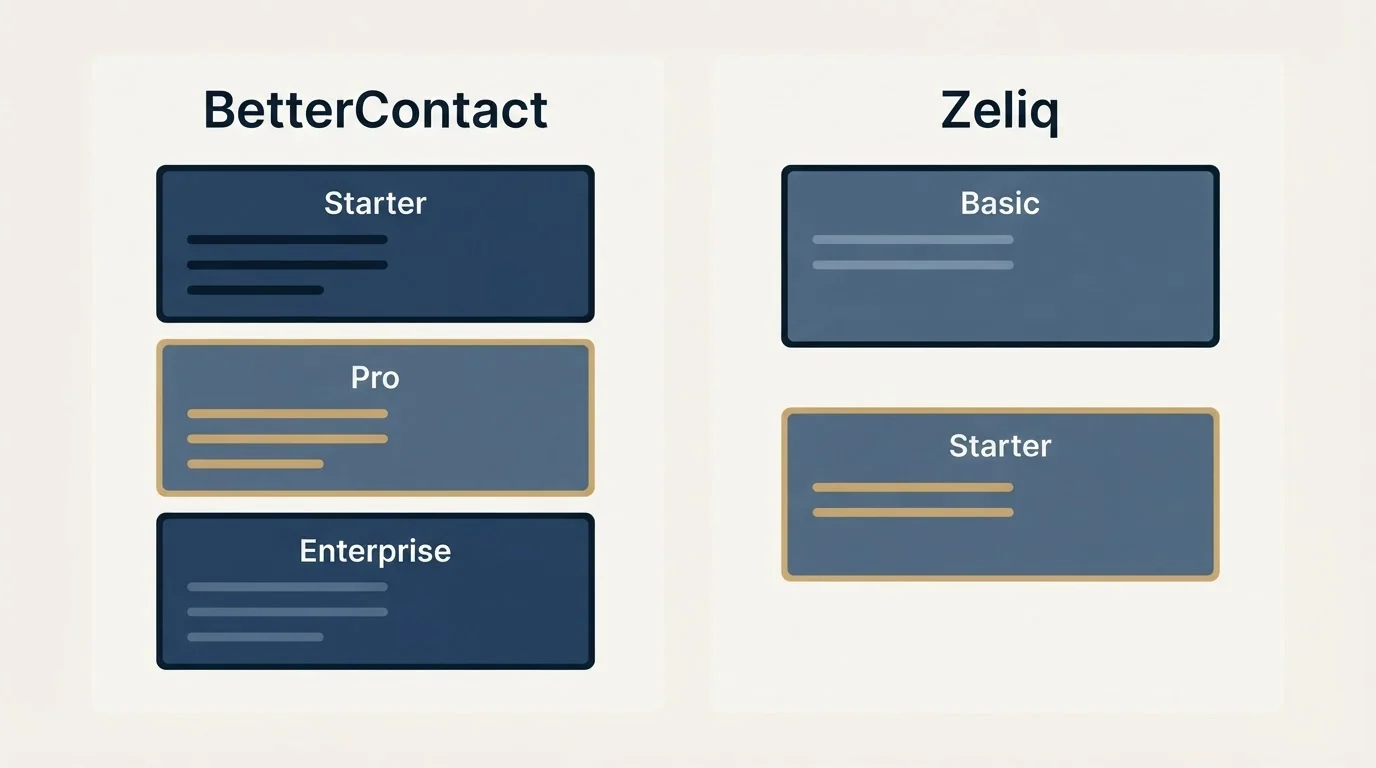 Pricing panels: Pricing Comparison (BetterContact, Zeliq, Starter, Basic)