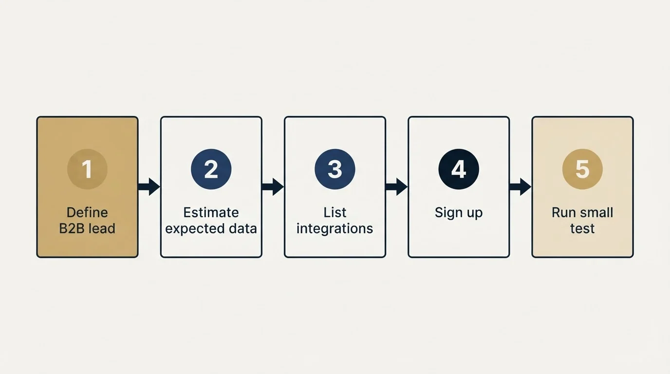 Step sequence: Getting Started Checklist (Define B2B lead, Estimate expected data, List integrations, Sign up)