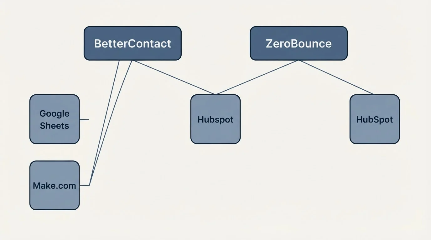 Integration grid: Integration Ecosystem (BetterContact, ZeroBounce, Hubspot, Google Sheets)