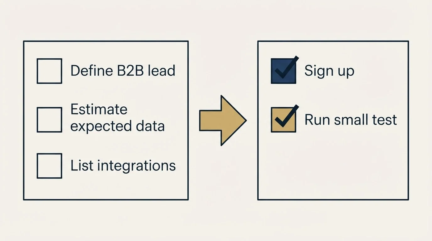 Before-and-after steps: Getting Started Checklist (Define B2B lead, Estimate expected data, List integrations, Sign up)