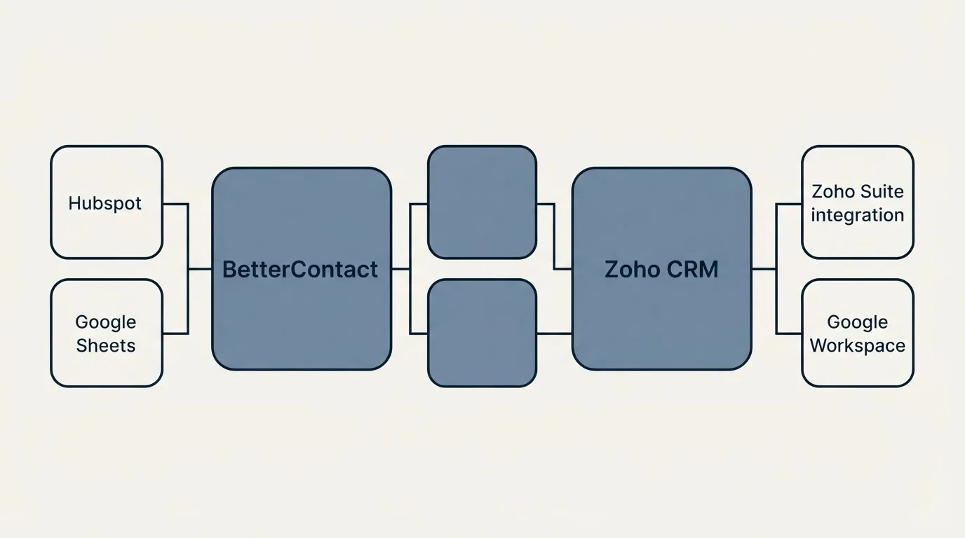 Integration flow: Integration Ecosystem (BetterContact, Zoho CRM, Hubspot, Zoho Suite integration)