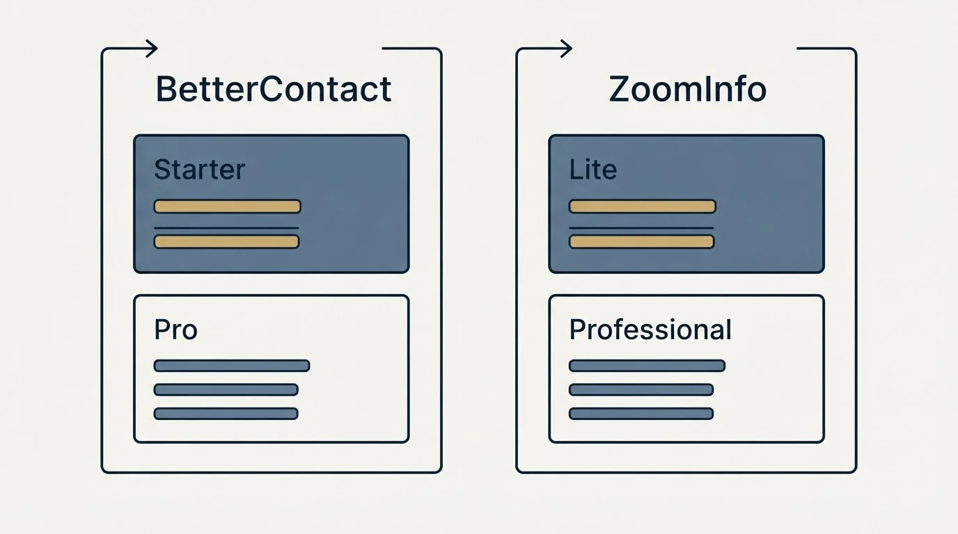 Pricing panels: Pricing Comparison (BetterContact, ZoomInfo, Starter, Lite)