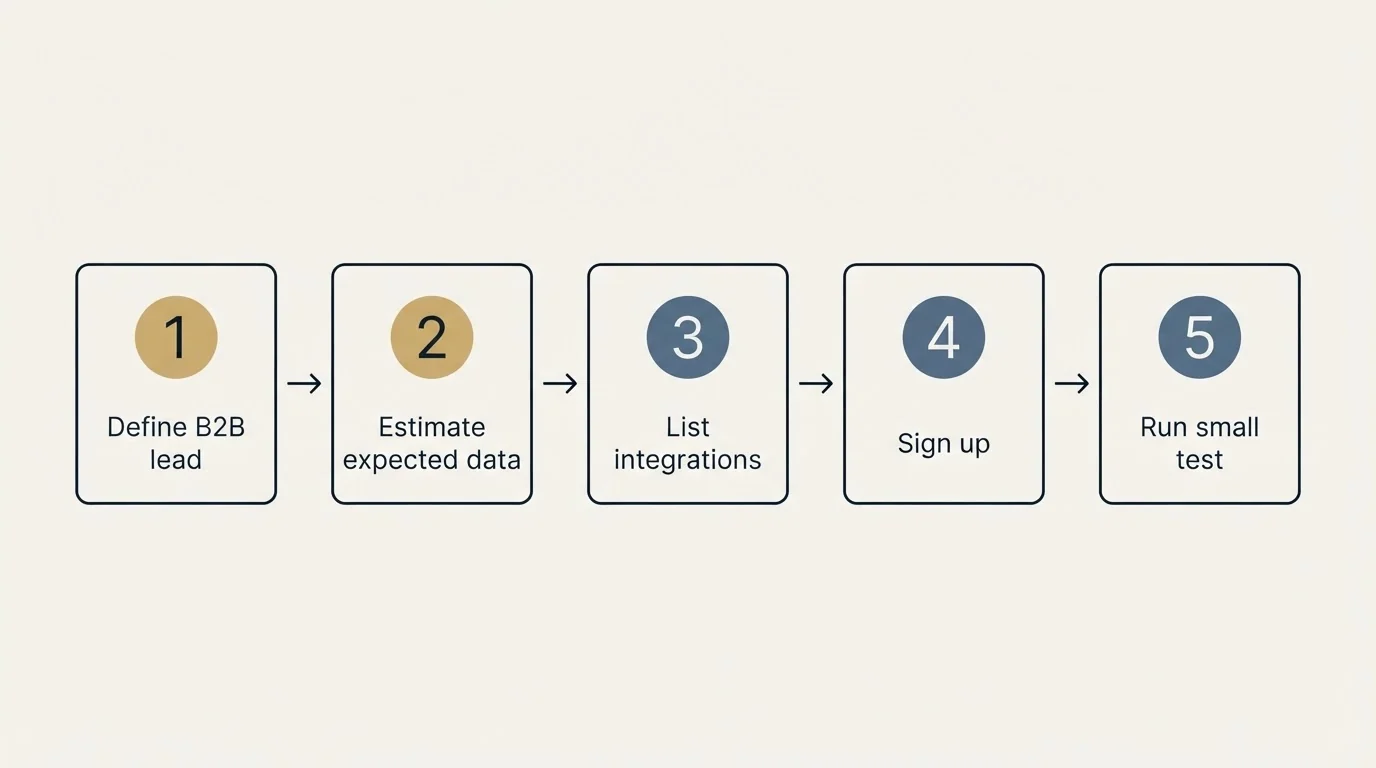 Step sequence: Getting Started Checklist (Define B2B lead, Estimate expected data, List integrations, Sign up)