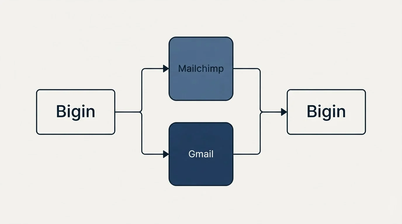 Integration flow: Integration Ecosystem (Bigin, Mailchimp, Gmail)