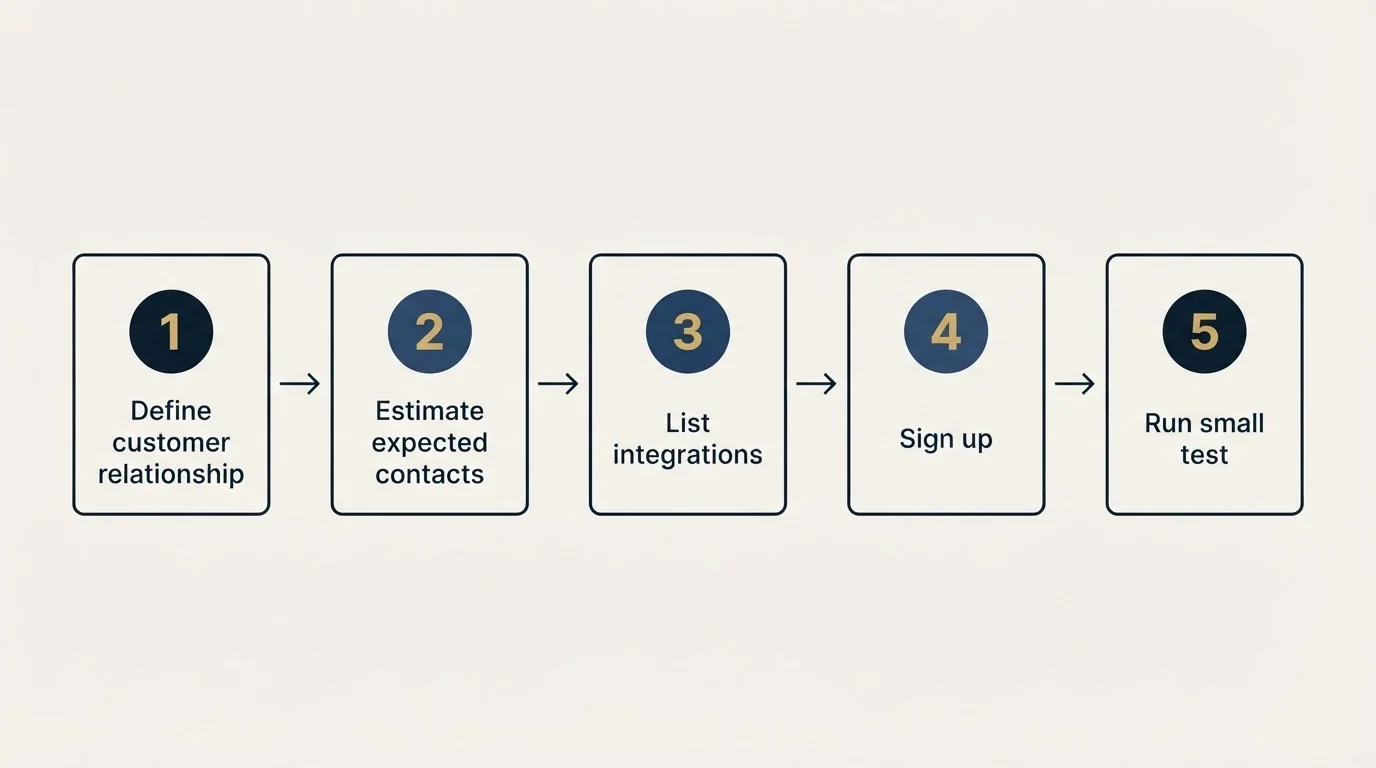Step sequence: Getting Started Checklist (Define customer relationship, Estimate expected contacts, List integrations, Sign up)