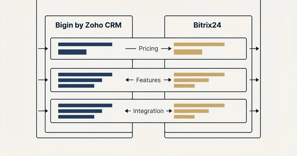 Comparison panel: Bigin by Zoho CRM vs Bitrix24 (Pricing, Features, Integration)
