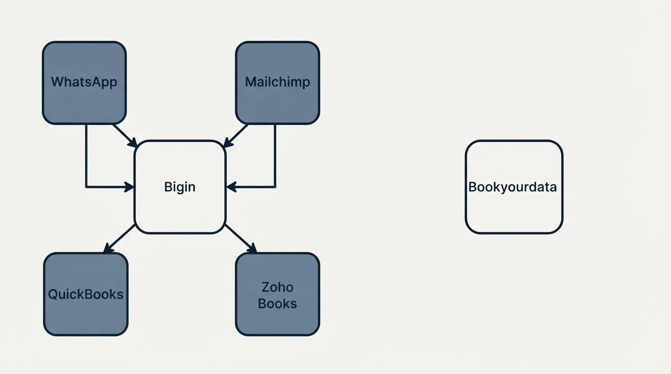 Integration schematic: Integration Ecosystem (Bigin, Bookyourdata, WhatsApp, Mailchimp)