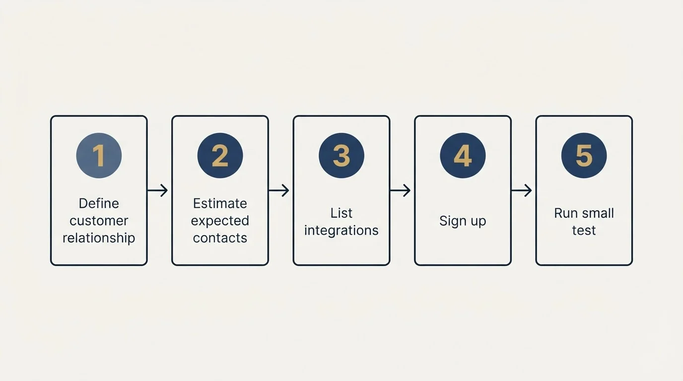 Step sequence: Getting Started Checklist (Define customer relationship, Estimate expected contacts, List integrations, Sign up)