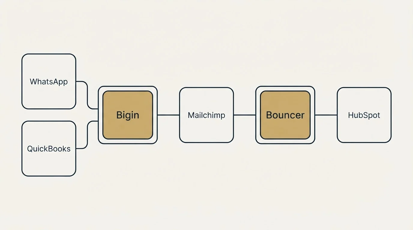 Integration schematic: Integration Ecosystem (Bigin, Bouncer, Mailchimp, WhatsApp)